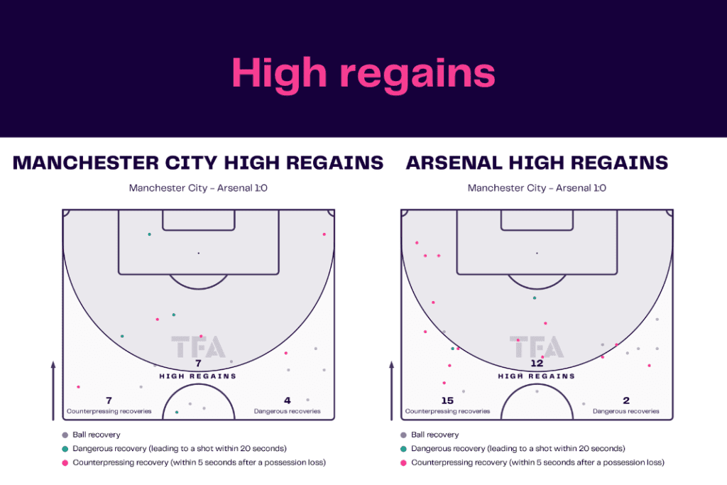 FA Cup 2022/23: Man City vs Arsenal - data viz, stats and insights