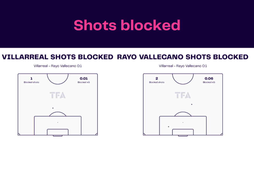 La Liga 2022/23: Villarreal vs Rayo Vallecano - data viz, stats and insights