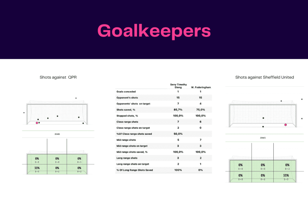 EFL Championship 2022/23: Queens Park Rangers vs Sheffield United - data viz, stats and insights