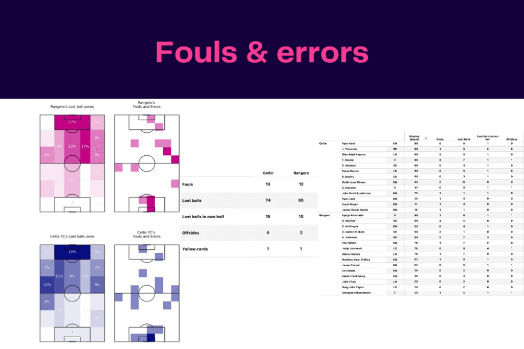 Scottish Premiership 2022/23: Rangers vs Celtic - data viz, stats and insights