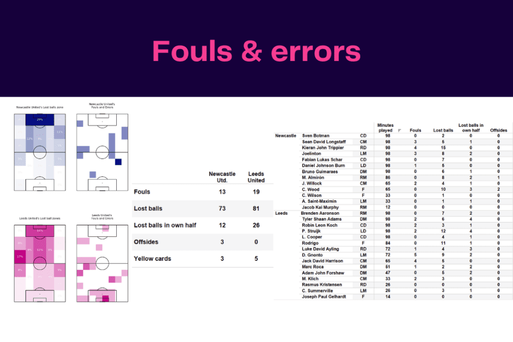 Premier League 2022/23: Newcastle vs Leeds - data viz, stats and insights