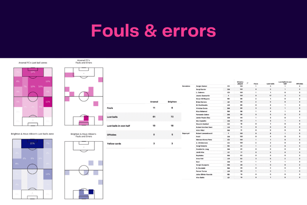 Premier League 2022/23: Brighton vs Arsenal - data viz, stats and insights