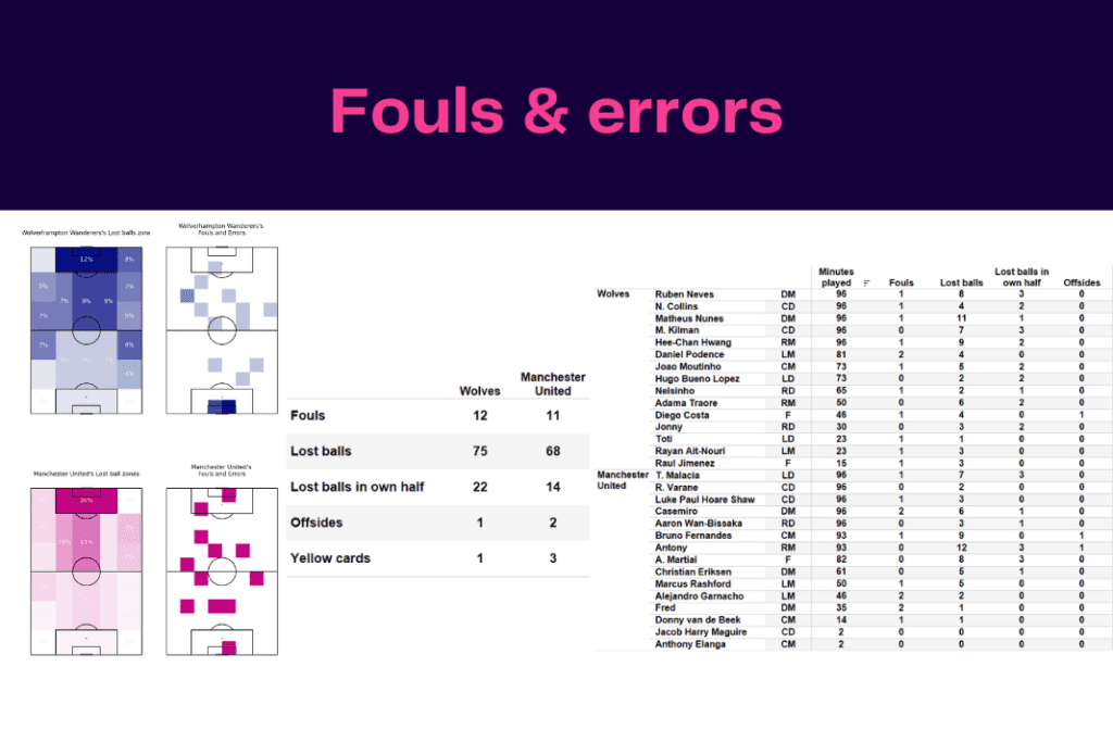 Premier League 2022/23: Wolves vs Manchester United - data viz, stats and insights