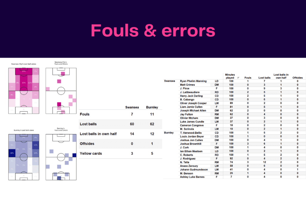 EFL Championship 2022/23: Swansea vs Burnley - data viz, stats and insights