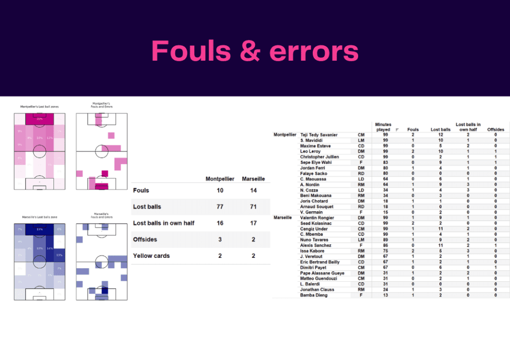 Ligue 1 2022/23: Montpellier vs Marseille - data viz, stats and insights