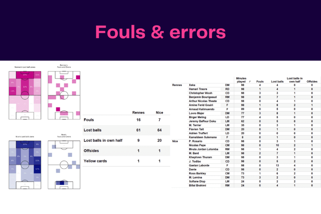 Ligue 1 2022/23: Rennes vs Nice - data viz, stats and insights