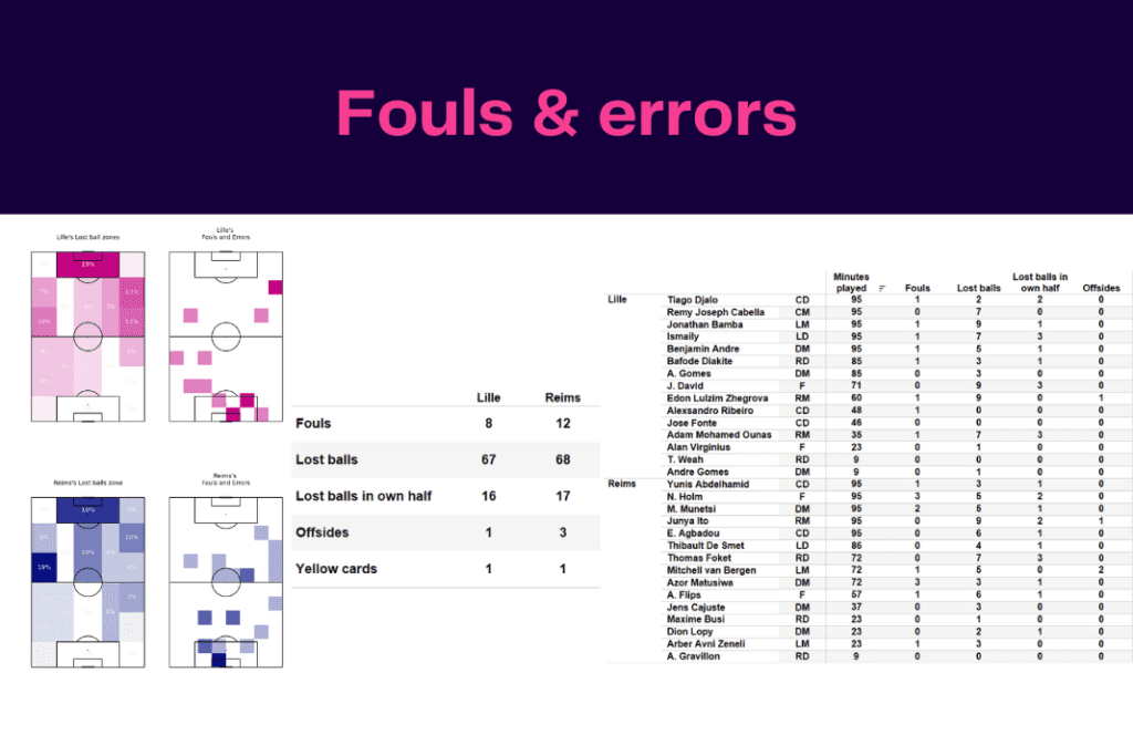 Ligue 1 2022/23: Lille vs Reims - data viz, stats and insights