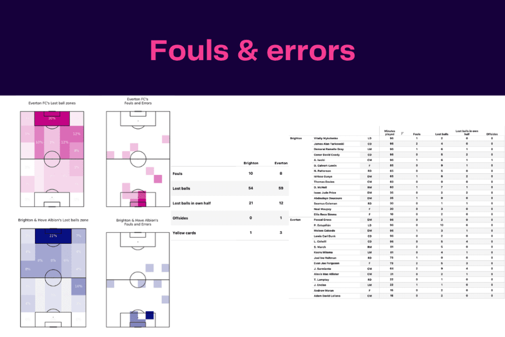 Premier League 2022/23: Everton vs Brighton - data viz, stats and insights