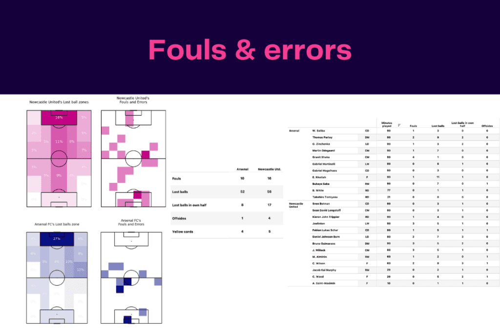 Premier League 2022/23: Arsenal vs Newcastle - data viz, stats and insights