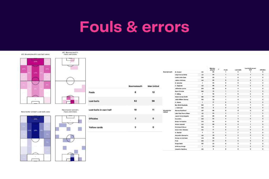 Premier League 2022/23: Manchester United vs Bournemouth - data viz, stats and insights