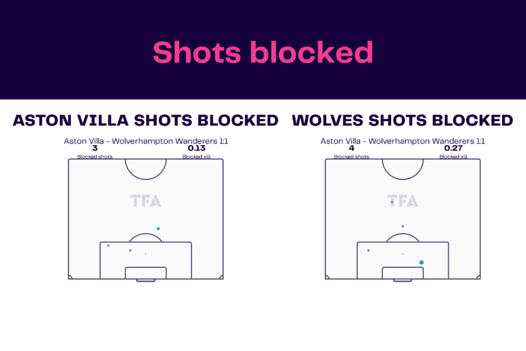 Premier League 2022/23: Aston Villa vs Wolves - data viz, stats and insights