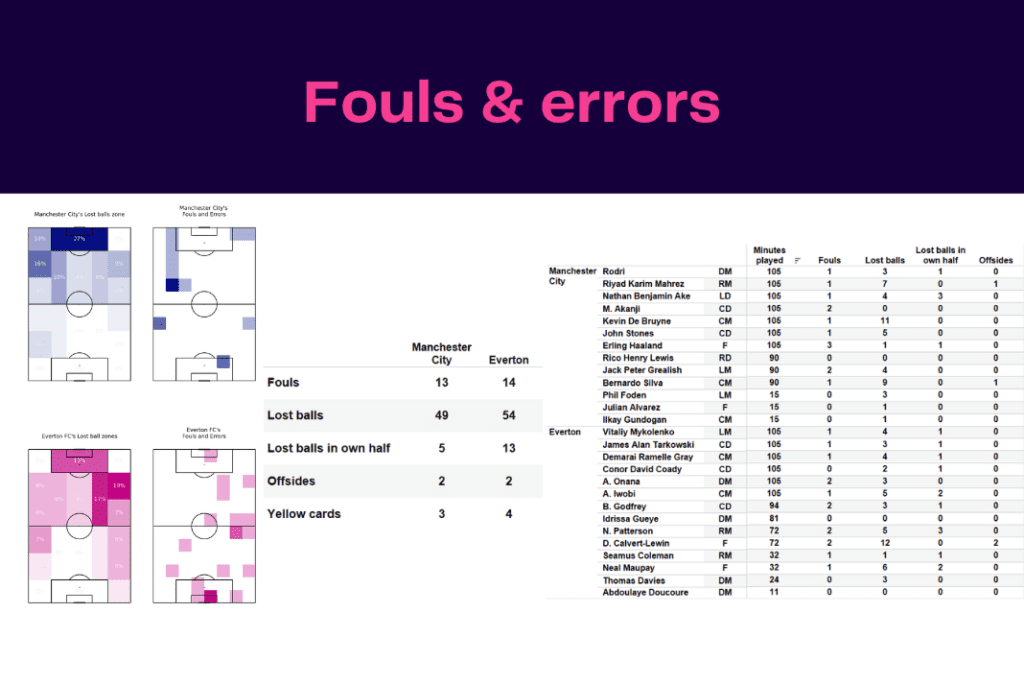 Premier League 2022/23: Manchester City vs Everton - data viz, stats and insights