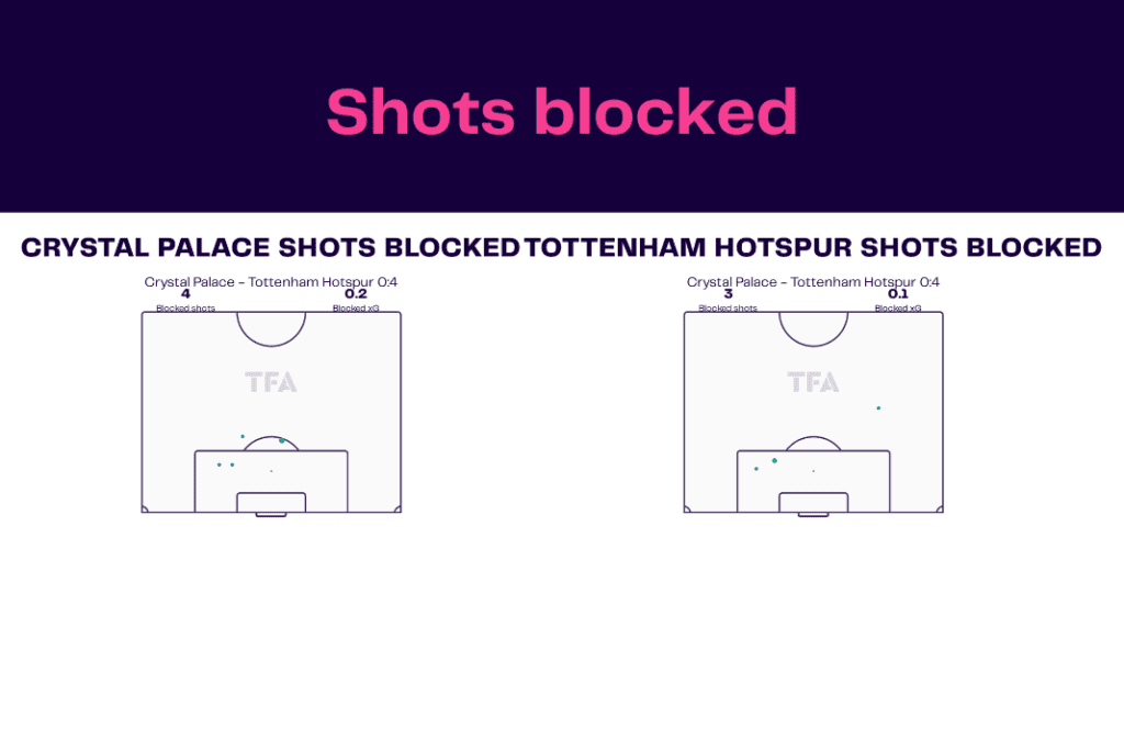 Premier League 2022/23: Crystal Palace vs Tottenham - data viz, stats and insights