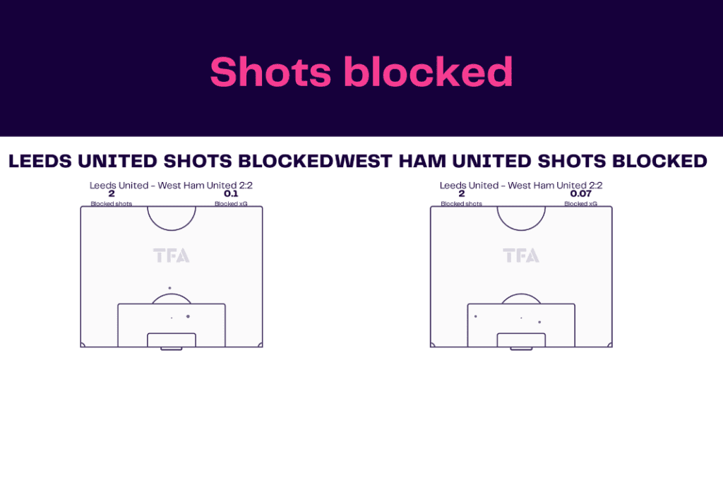 Premier League 2022/23: Leeds vs West Ham - data viz, stats and insights