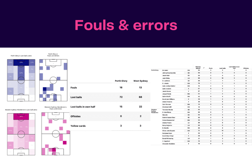 A League 2022/23: Perth Glory vs Western Sydney - data viz, stats and insights