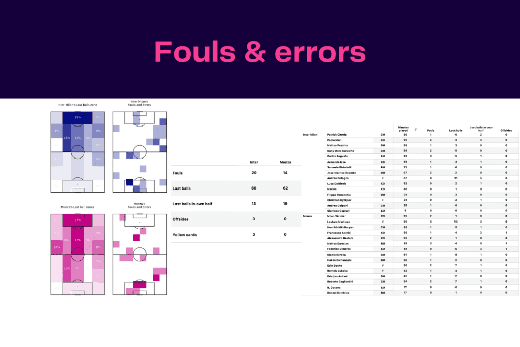 Serie A 2022/23: Monza vs Inter Milan - data viz, stats and insights