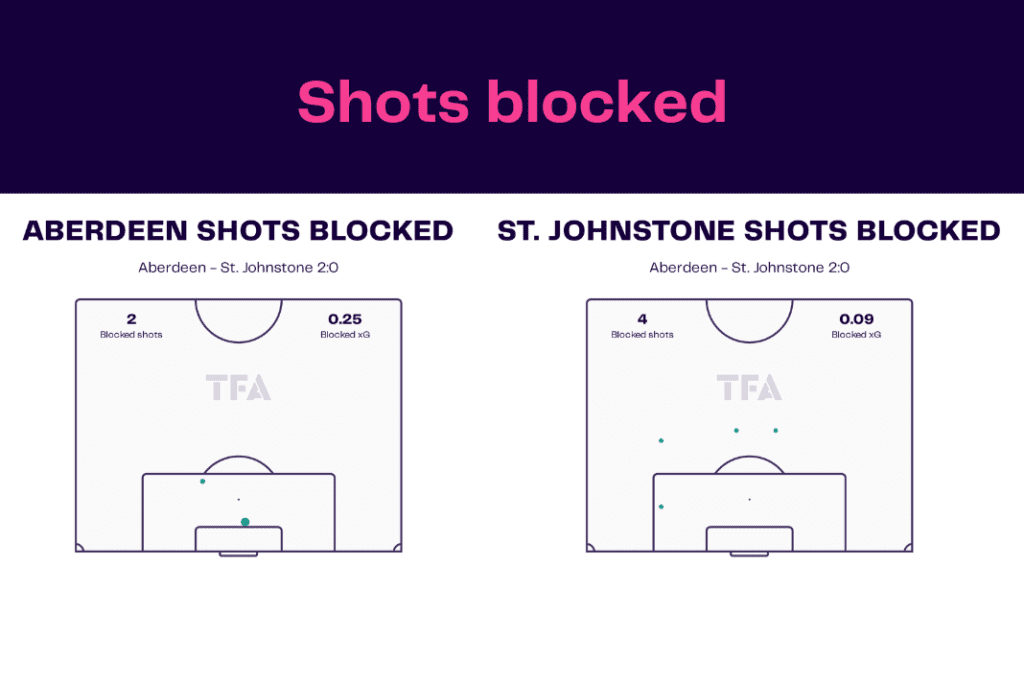 Scottish Premiership 2022/23: Aberdeen vs St Johnstone - data viz, stats and insights