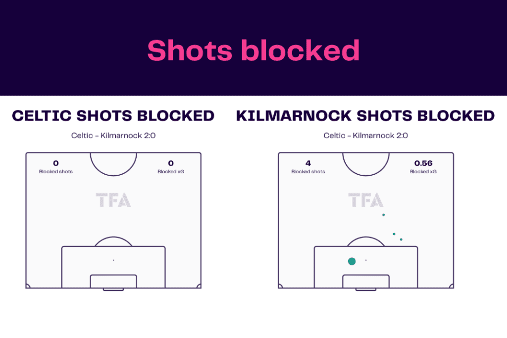 Scottish Premiership 2022/23: Celtic vs Kilmarnock - data viz, stats and insights