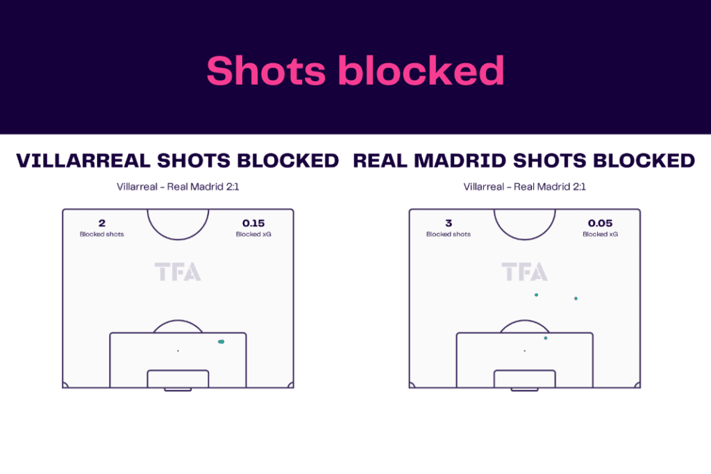 La Liga 2022/23: Villarreal vs Real Madrid - data viz, stats and insights