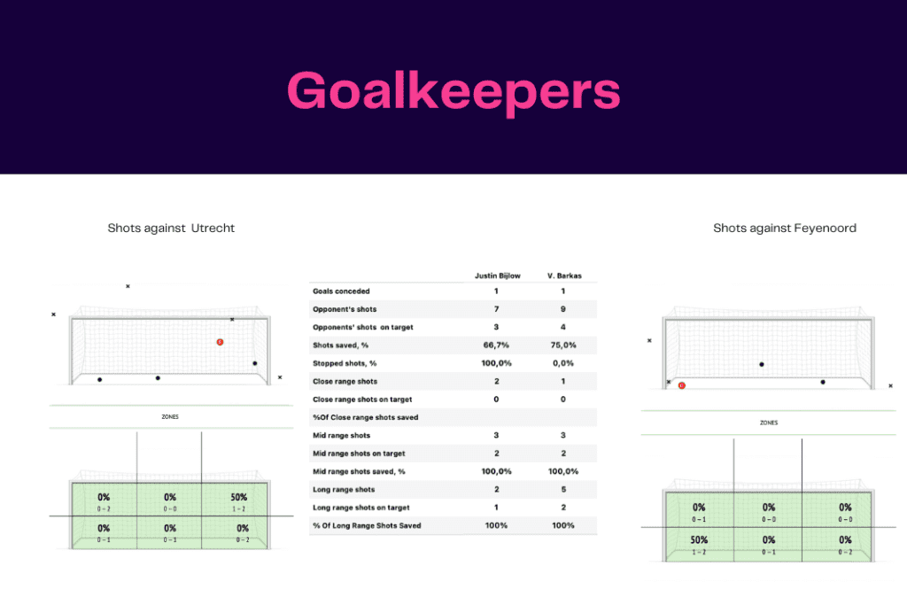 Eredivisie 2022/23: Utrecht vs Feyenoord - data viz, stats and insights