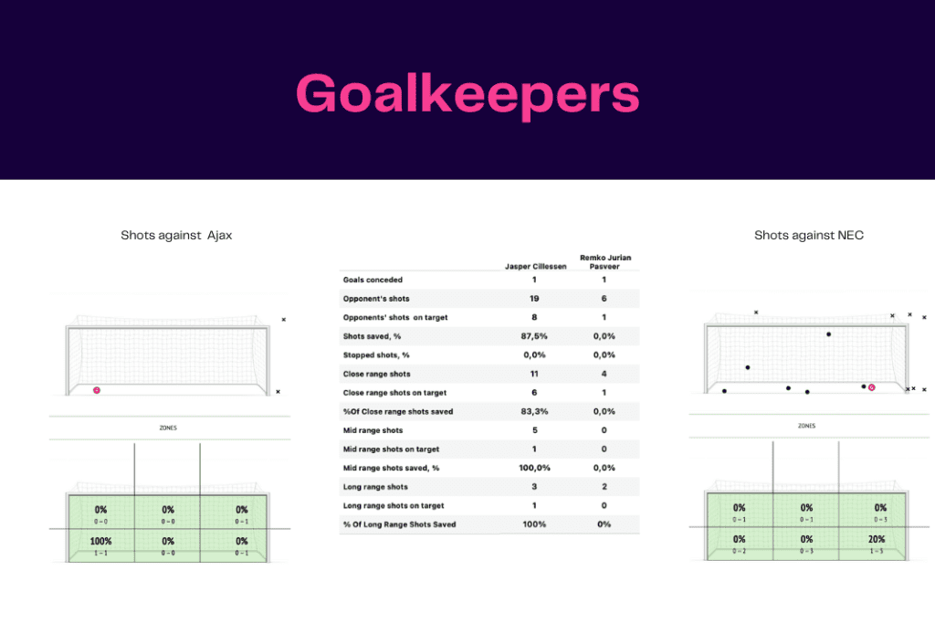 Eredivisie 2022/23: Ajax vs NEC - data viz, stats and insights