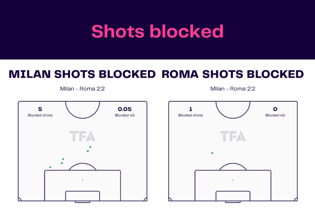 Serie A 2022/23: AC Milan vs Roma - data viz, stats and insights