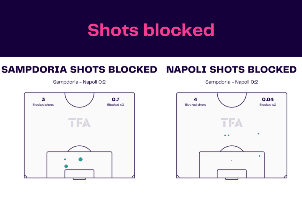 Serie A 2022/23: Sampdoria vs Napoli - data viz, stats and insights
