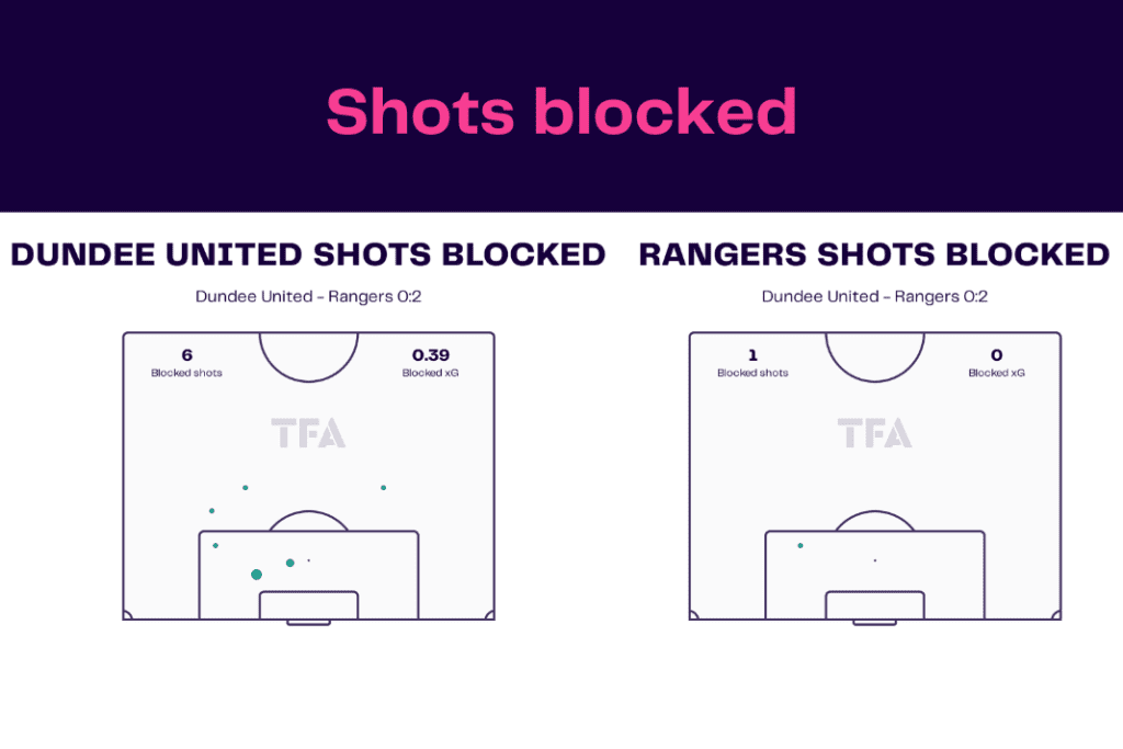 Scottish Premiership 2022/23: Dundee vs Rangers - data viz, stats and insights