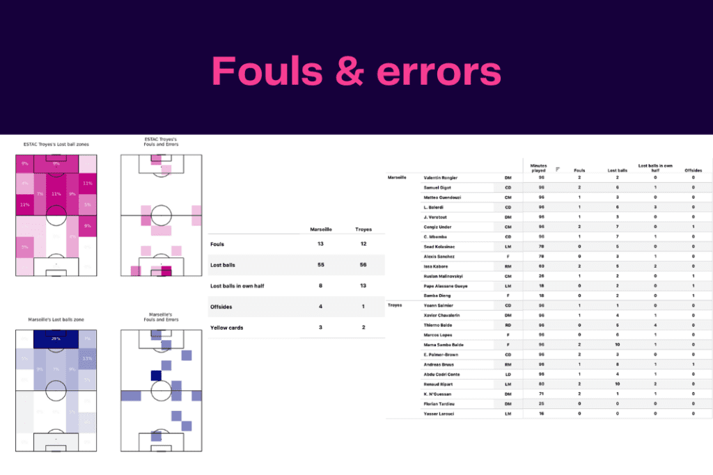 Ligue 1 2022/23: Troyes vs Marseille - data viz, stats and insights