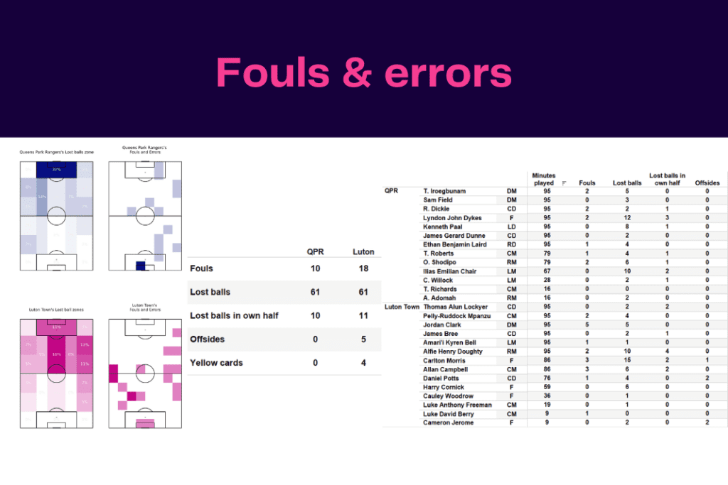 EFL Championship 2022/23: QPR vs Luton Town - data viz, stats and insights