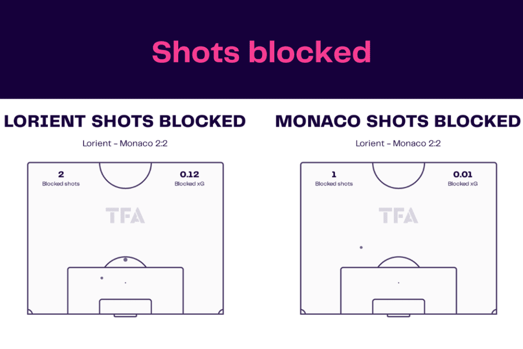 Ligue 1 2022/23: Lorient vs Monaco - data viz, stats and insights