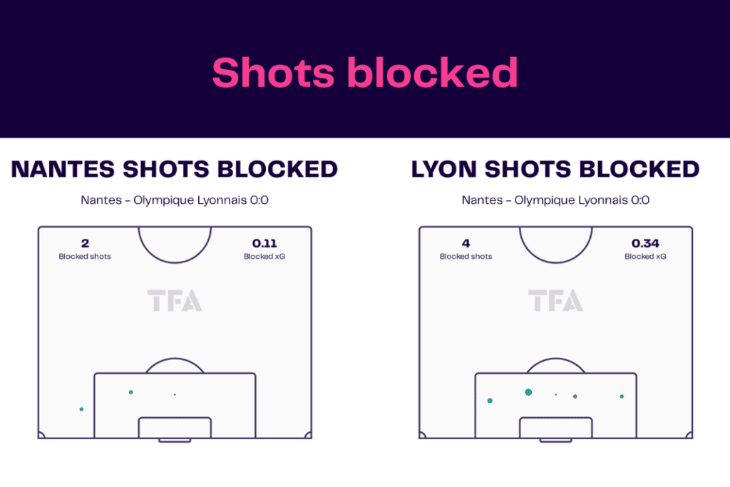 Ligue 1 2022/23: Nantes vs Lyon - data viz, stats and insights
