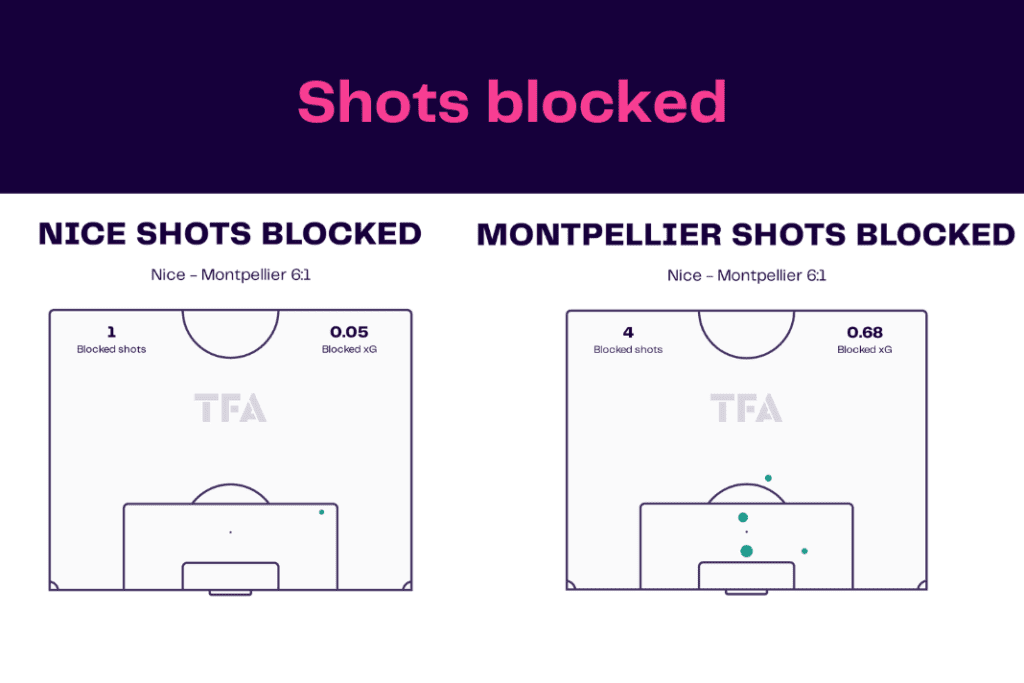 Ligue 1 2022/23: Nice vs Montpellier - data viz, stats and insights