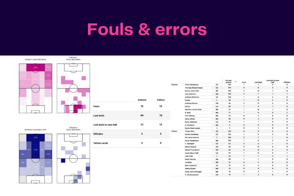 Premier League 2022/23: Fulham vs Chelsea - data viz, stats and insights