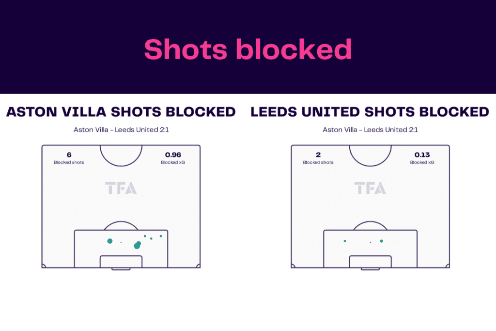 Premier League 2022/23: Aston Villa vs Leeds - data viz, stats and insights