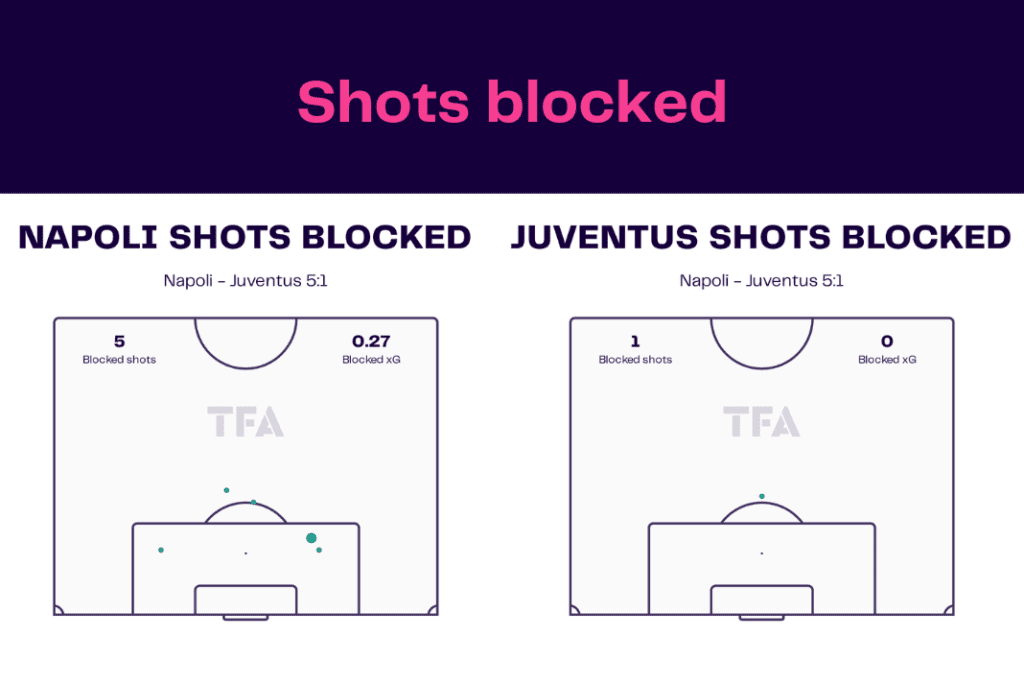 Serie A 2022/23: Napoli vs Juventus - data viz, stats and insights