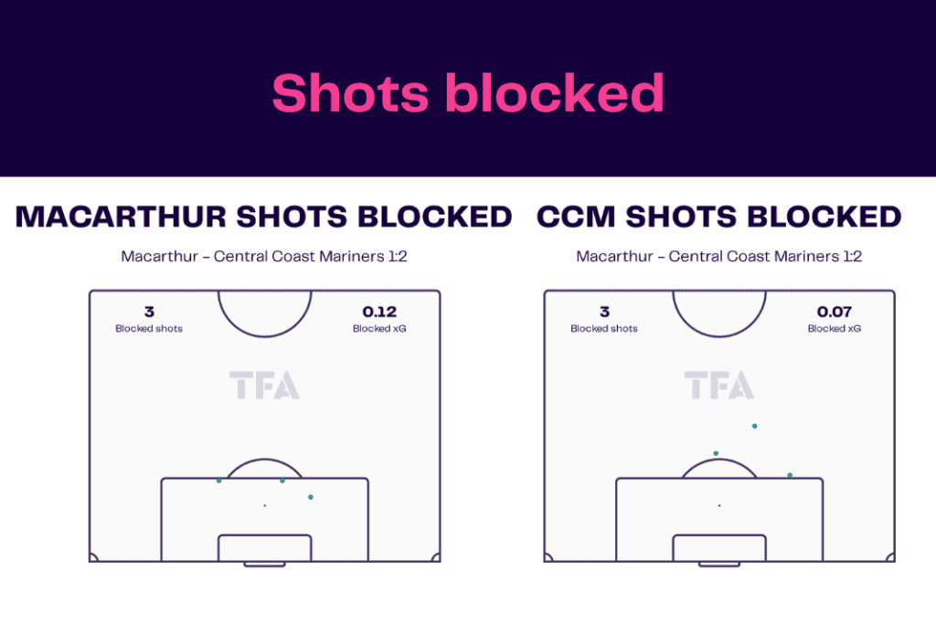 A-League 2022/23: Macarthur vs Central Coast Mariners - data viz, stats and insights