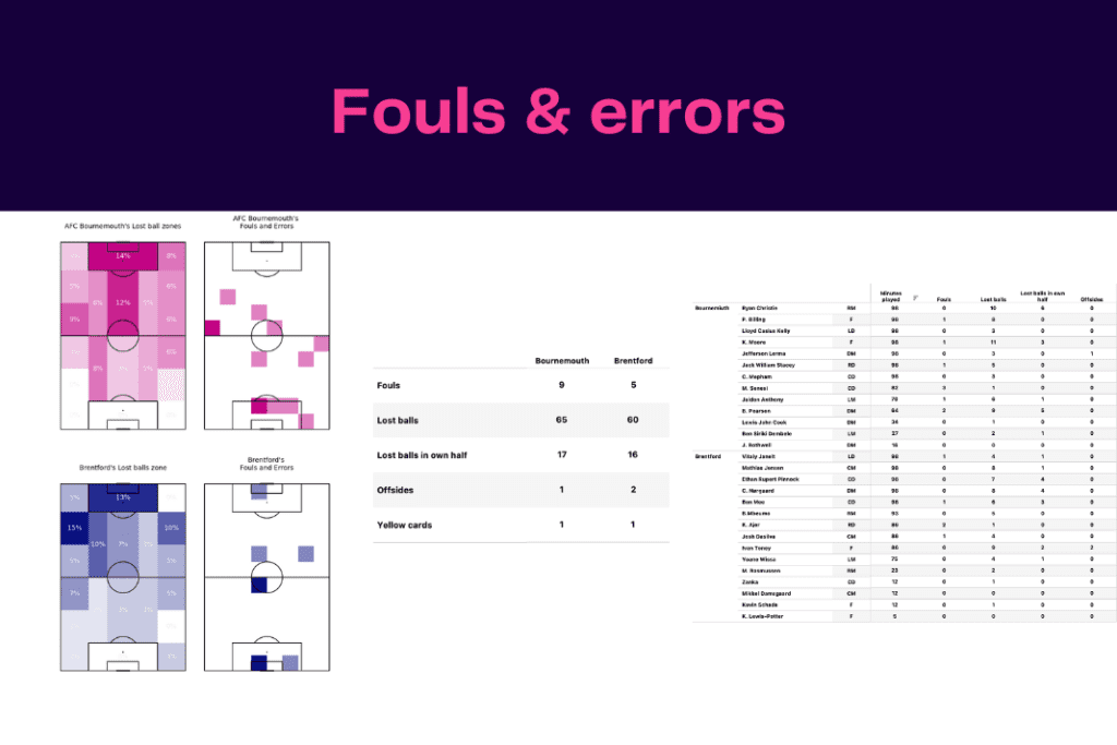 Premier League 2022/23: Brentford vs Bournemouth - data viz, stats and insights