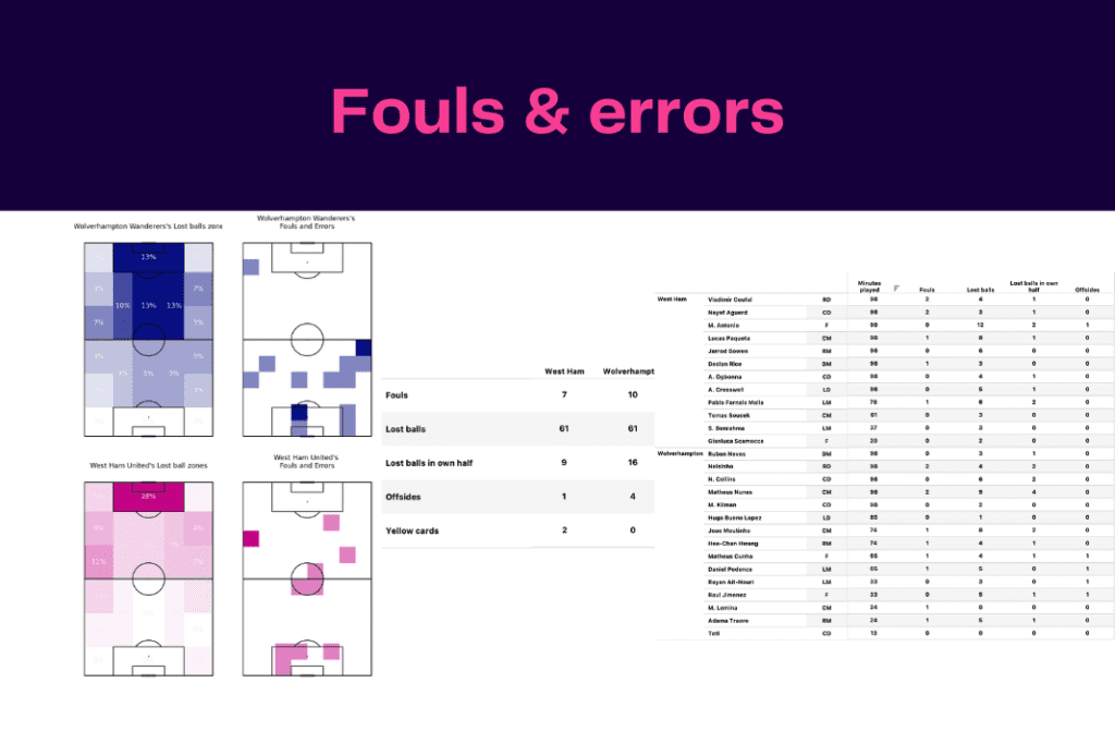 Premier League 2022/23: Wolves vs West Ham - data viz, stats and insights