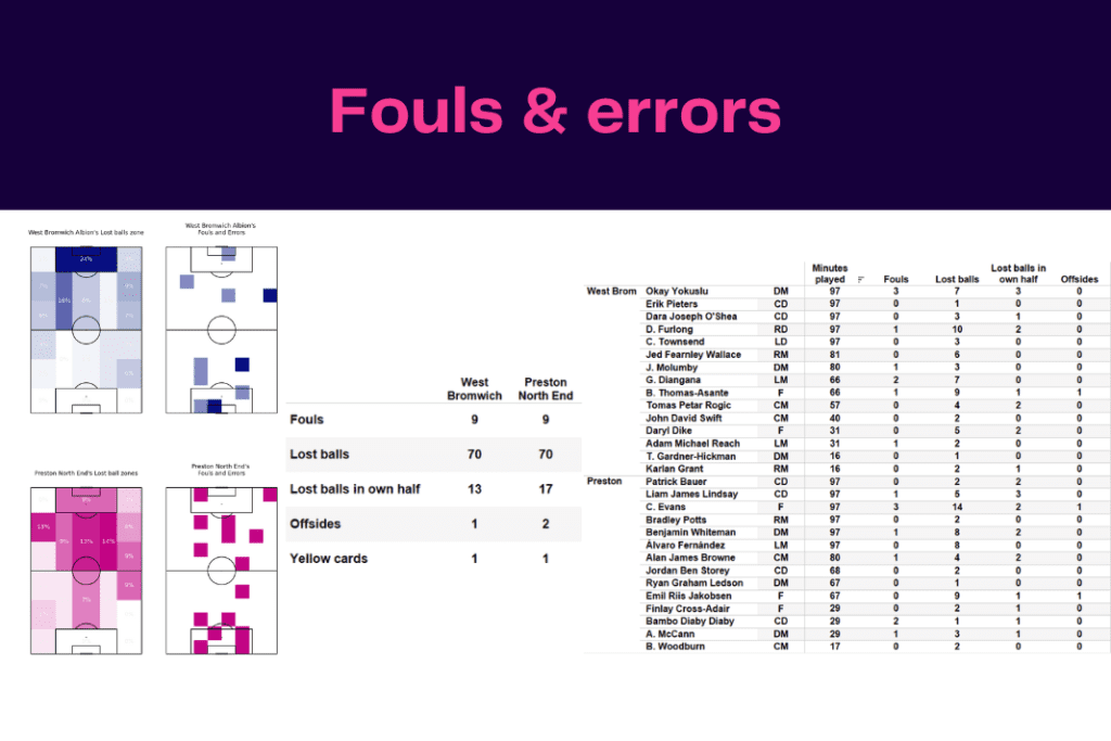 EFL Championship 2022/23: West Brom vs Preston - data viz, stats and insights