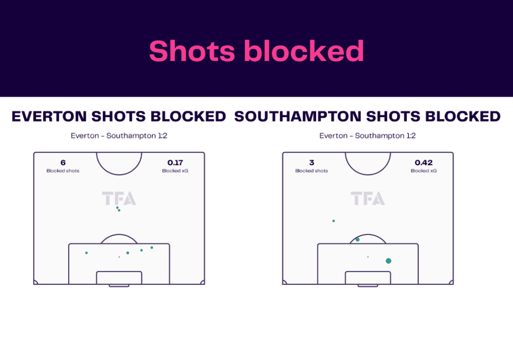 Premier League 2022/23: Everton vs Southampton - data viz, stats and insights
