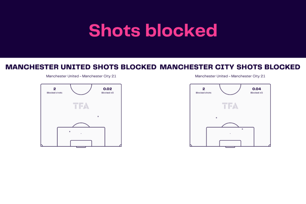 Premier League 2022/23: Manchester United vs Manchester City - data viz, stats and insights