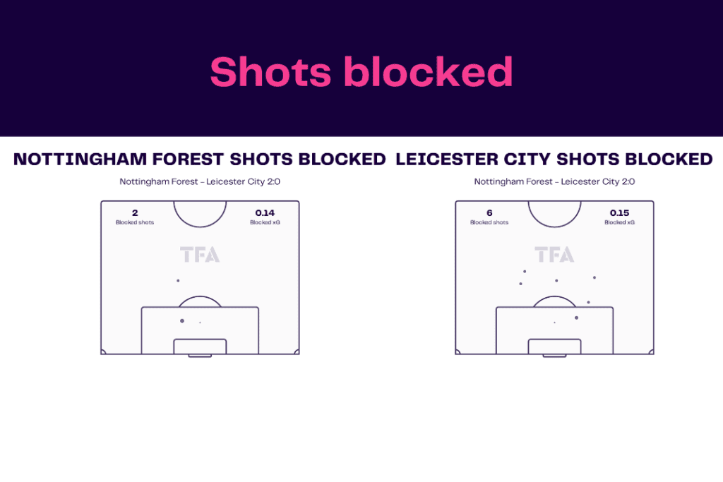Premier League 2022/23: Nottingham Forest vs Leicester - data viz, stats and insights