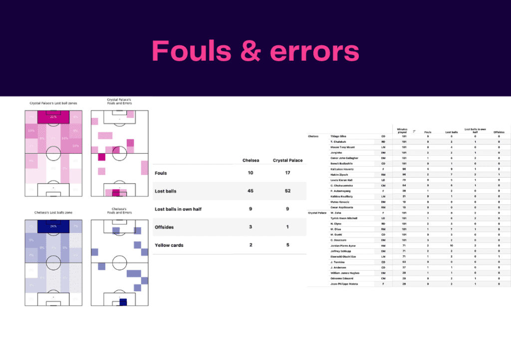 Premier League 2022/23: Chelsea vs Crystal Palace - data viz, stats and insights