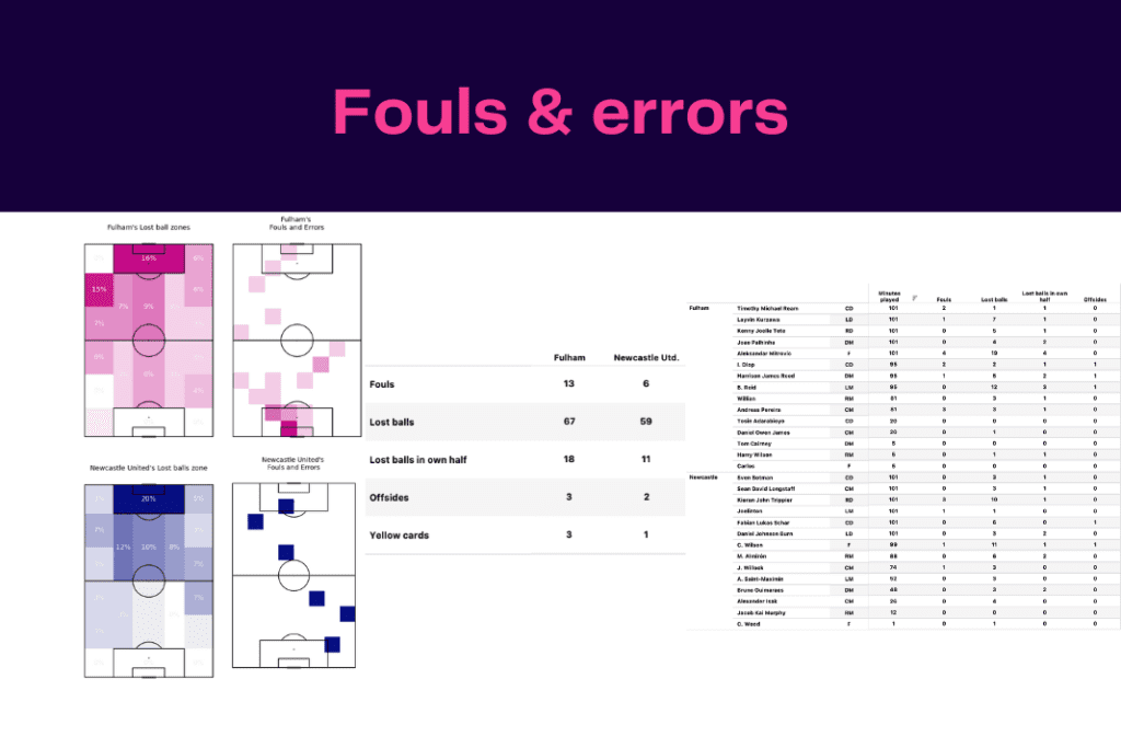 Premier League 2022/23: Newcastle vs Fulham - data viz, stats and insights