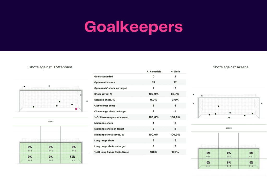 Premier League 2022/23: Tottenham vs Arsenal - data viz, stats and insights