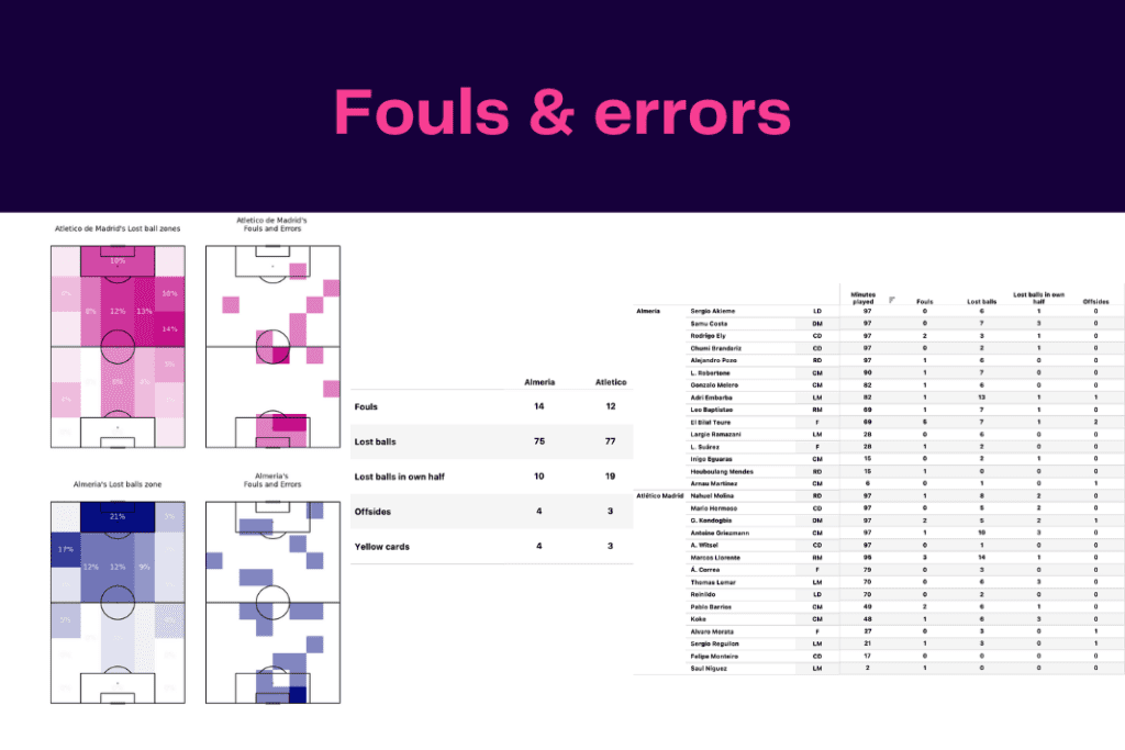 La Liga 2022/23: Almeria vs Atletico - data viz, stats and insights