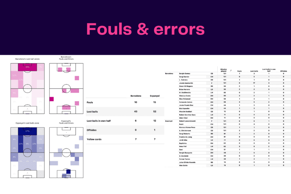 La Liga 2022/23: Barcelona vs Espanyol - data viz, stats and insights