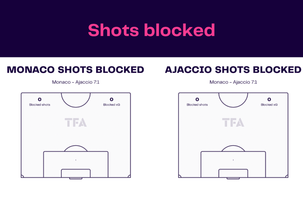 Ligue 1 2022/23: Monaco vs Ajaccio - data viz, stats and insights
