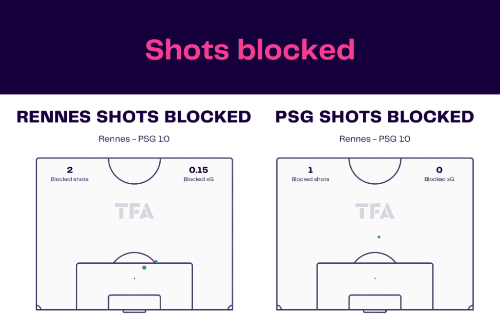Ligue 1 2022/23: Rennes vs PSG - data viz, stats and insights